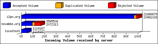 Incoming Volume received by server