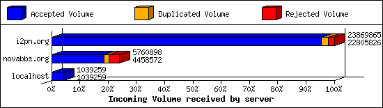 Incoming Volume received by server