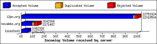 Incoming Volume received by server