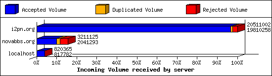 Incoming Volume received by server