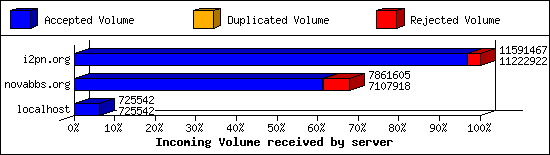 Incoming Volume received by server