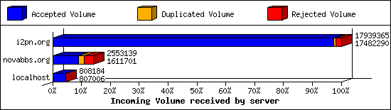 Incoming Volume received by server