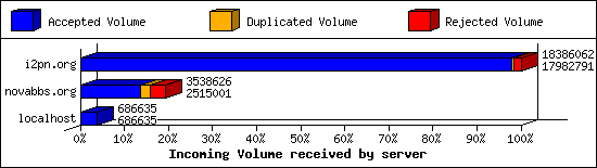 Incoming Volume received by server