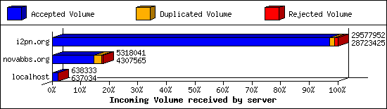 Incoming Volume received by server