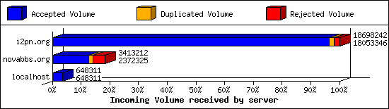 Incoming Volume received by server