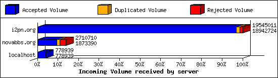 Incoming Volume received by server