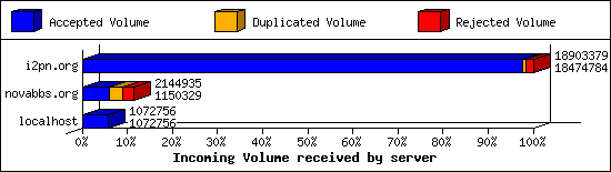 Incoming Volume received by server