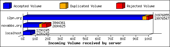 Incoming Volume received by server