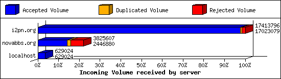Incoming Volume received by server