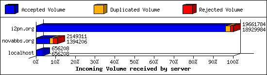 Incoming Volume received by server