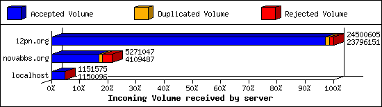 Incoming Volume received by server