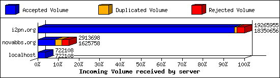 Incoming Volume received by server