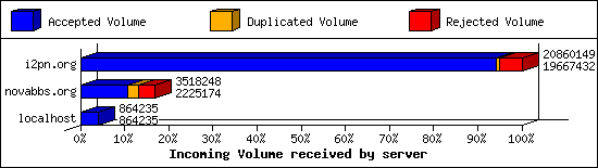 Incoming Volume received by server