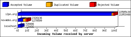 Incoming Volume received by server