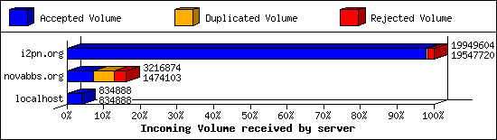Incoming Volume received by server