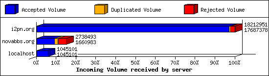 Incoming Volume received by server