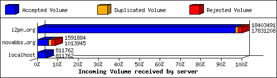 Incoming Volume received by server