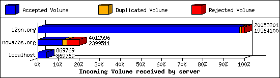 Incoming Volume received by server