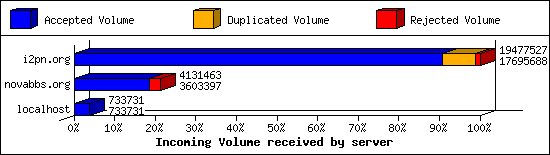Incoming Volume received by server