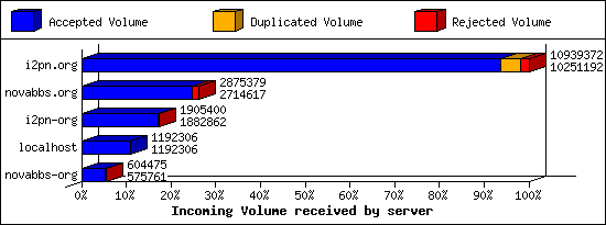 Incoming Volume received by server