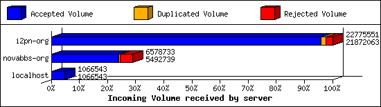 Incoming Volume received by server