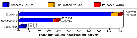 Incoming Volume received by server