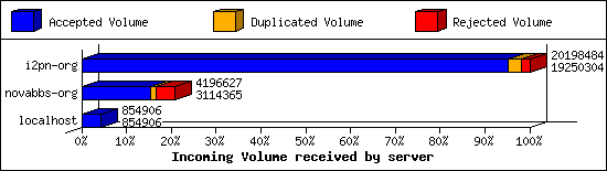 Incoming Volume received by server