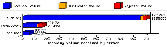 Incoming Volume received by server