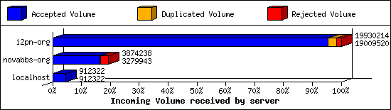 Incoming Volume received by server