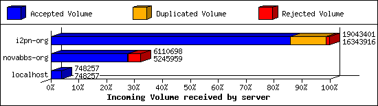 Incoming Volume received by server