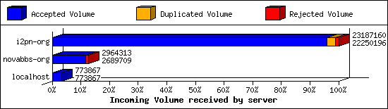 Incoming Volume received by server