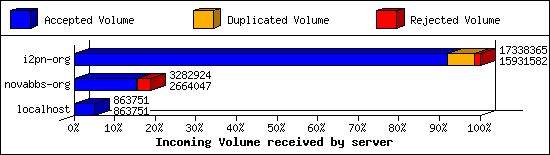 Incoming Volume received by server