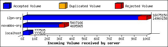 Incoming Volume received by server