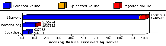 Incoming Volume received by server