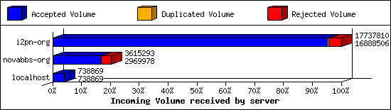 Incoming Volume received by server