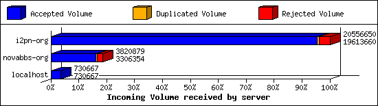 Incoming Volume received by server