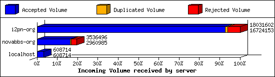 Incoming Volume received by server