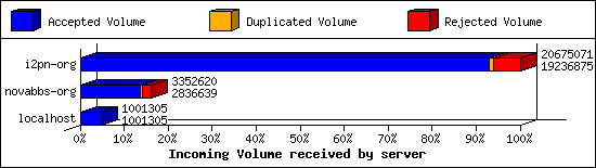 Incoming Volume received by server