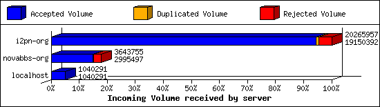 Incoming Volume received by server