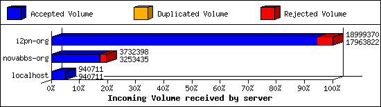 Incoming Volume received by server