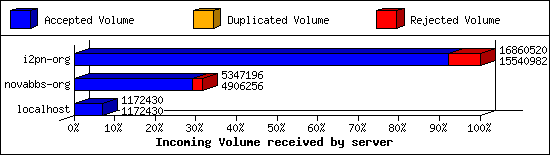 Incoming Volume received by server