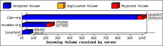Incoming Volume received by server