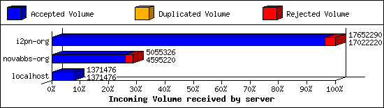 Incoming Volume received by server