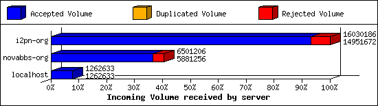 Incoming Volume received by server