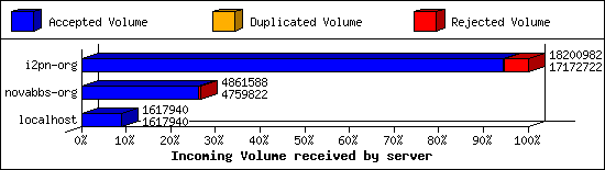 Incoming Volume received by server