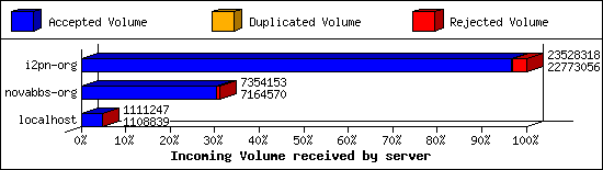 Incoming Volume received by server