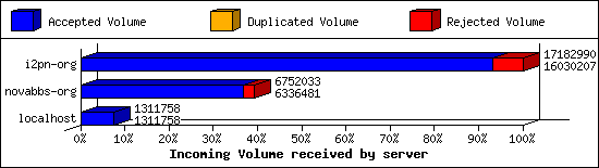 Incoming Volume received by server