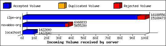 Incoming Volume received by server