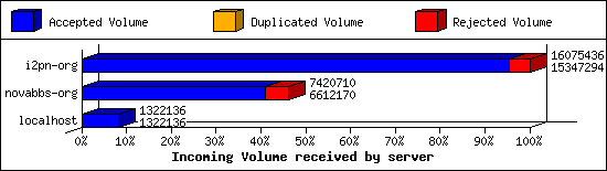 Incoming Volume received by server