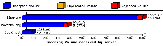 Incoming Volume received by server